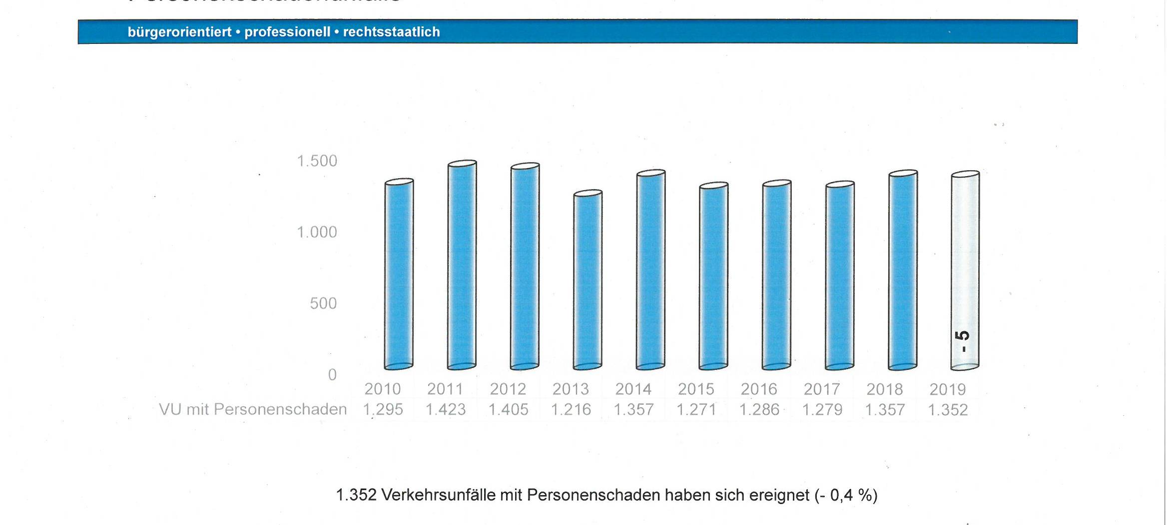 Weniger Unfälle im Rhein-Erft-Kreis als im Landesschnitt