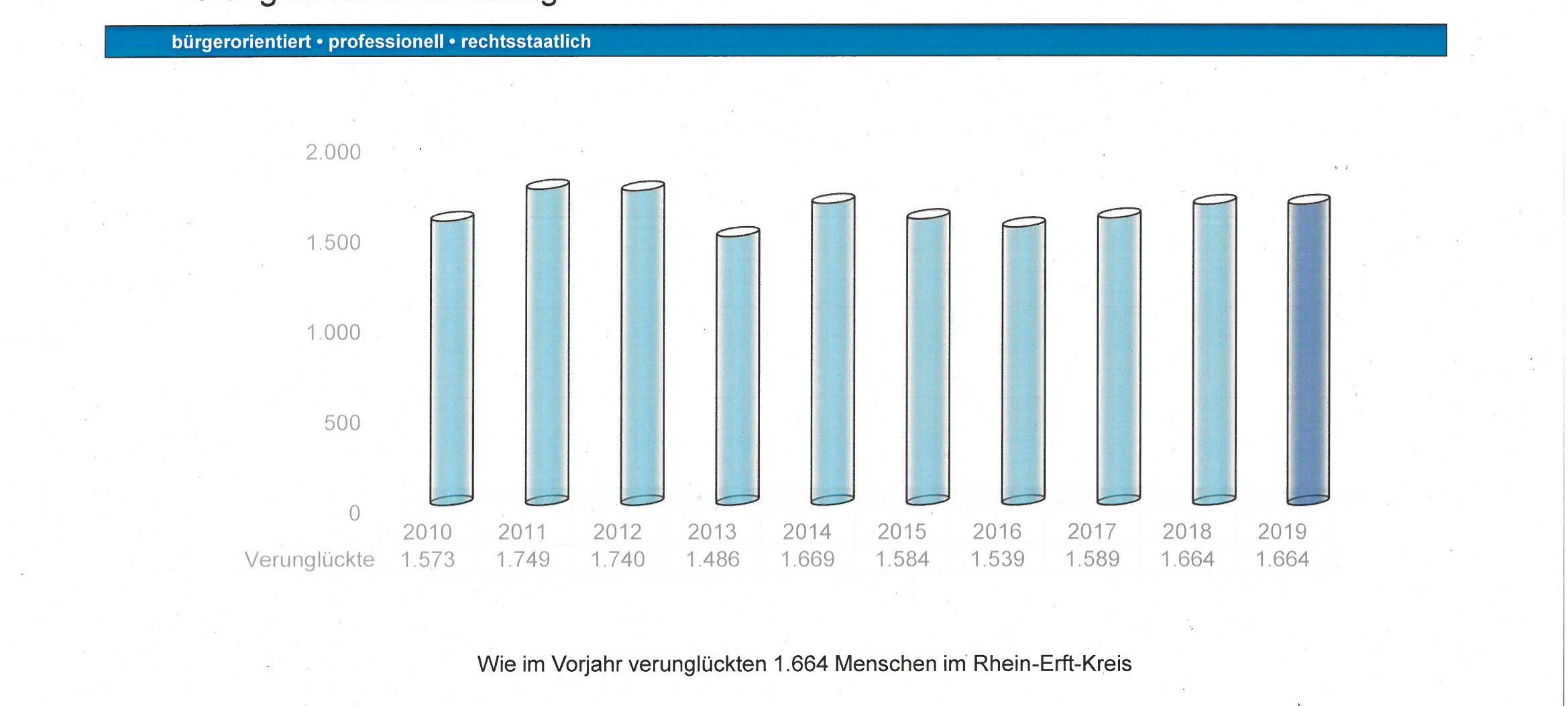 Weniger Unfälle im Rhein-Erft-Kreis als im Landesschnitt
