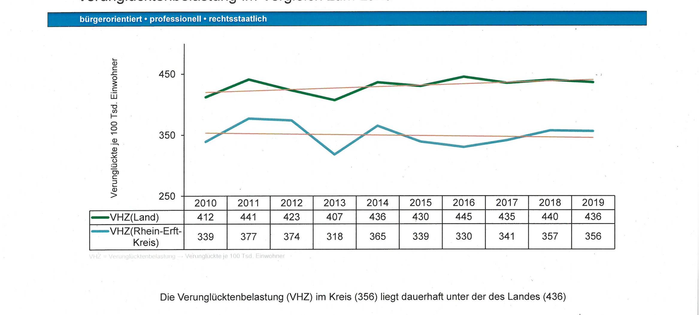 Weniger Unfälle im Rhein-Erft-Kreis als im Landesschnitt