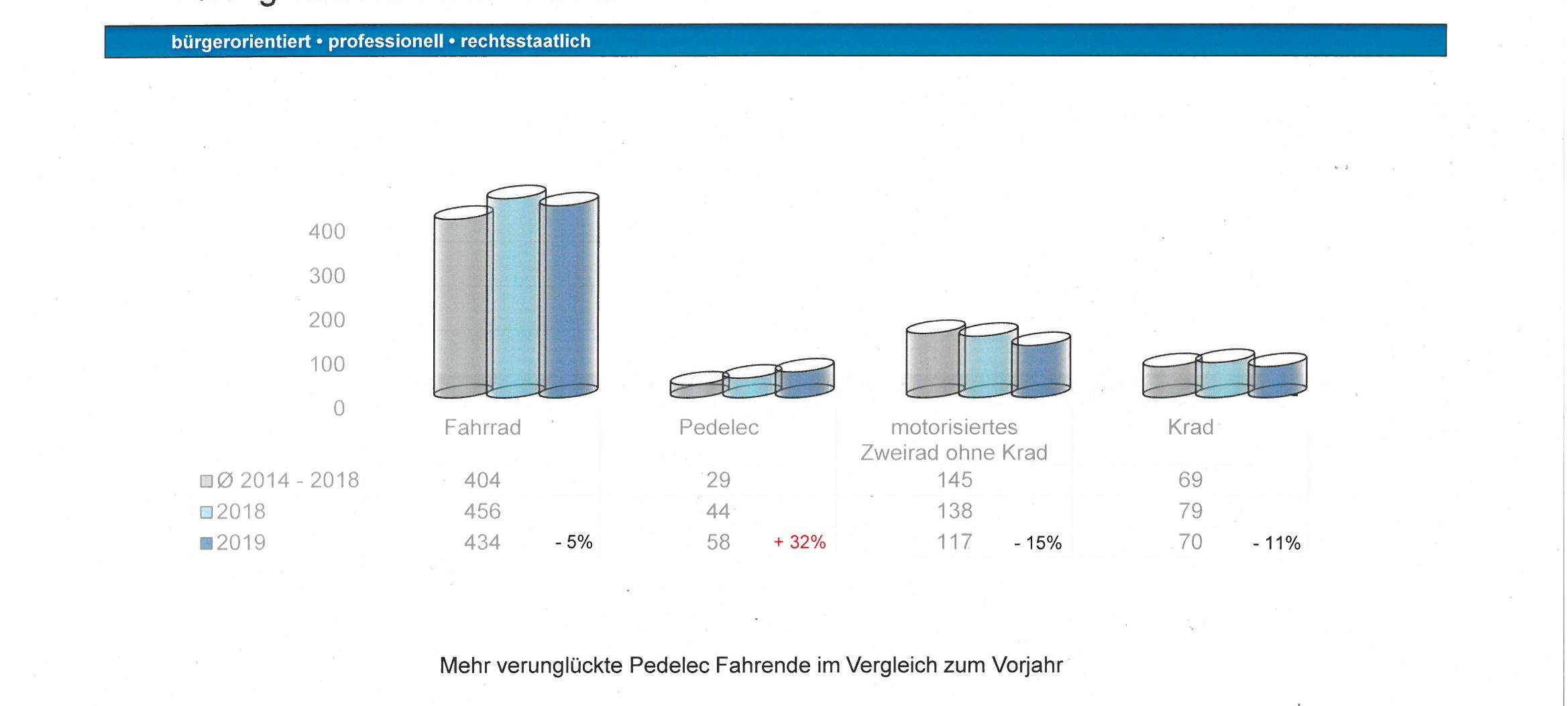 Weniger Unfälle im Rhein-Erft-Kreis als im Landesschnitt