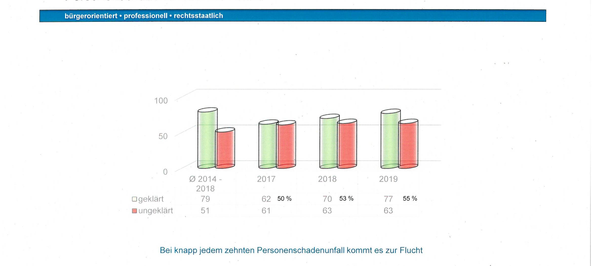 Weniger Unfälle im Rhein-Erft-Kreis als im Landesschnitt