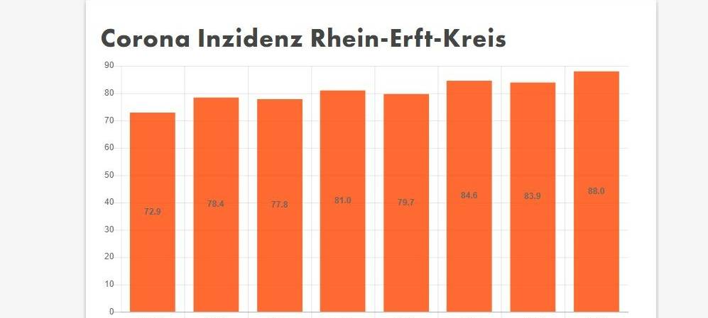 Rhein-Erft: Rücksprache mit Ministerium bei 100+ Inzidenz