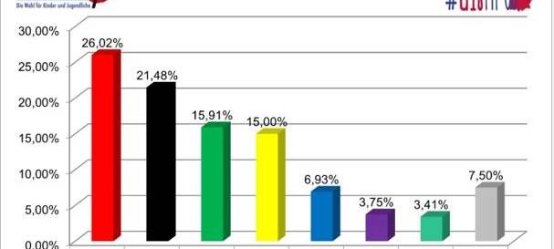 Rhein-Erft: SPD gewinnt bei U18-Wahl
