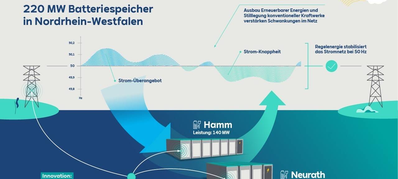 Bedburg/Neurath: RWE investiert in Batteriespeicher