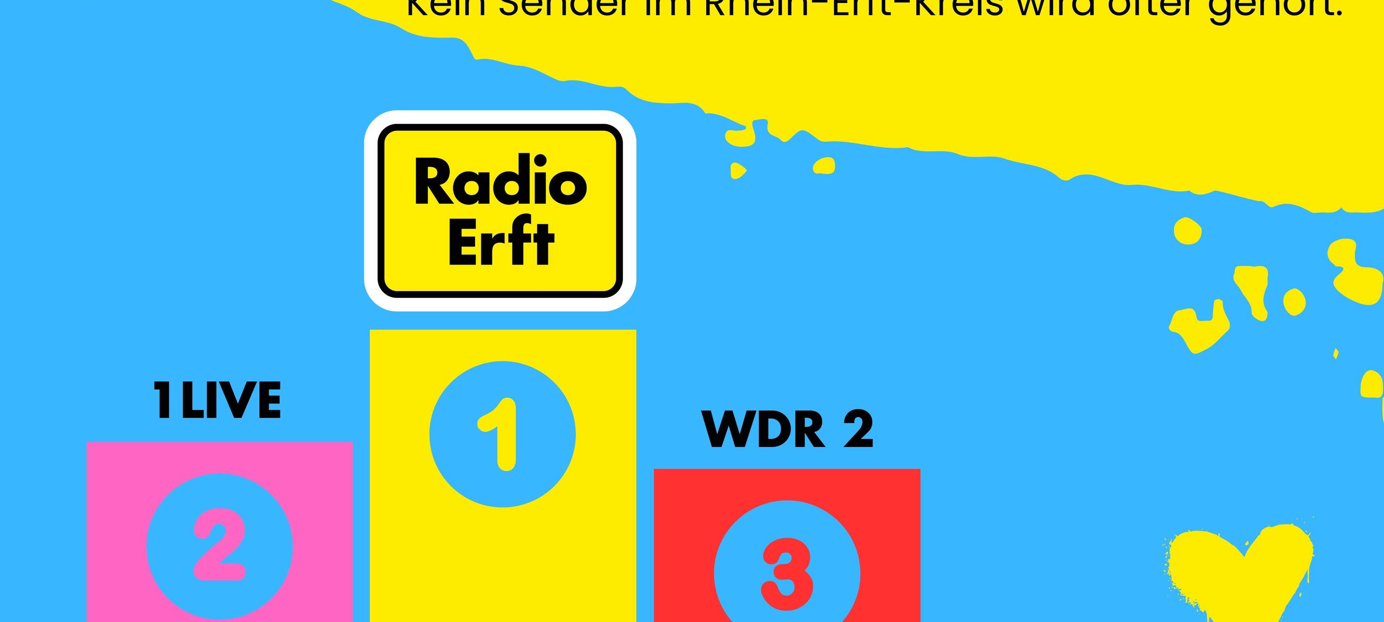 Radio Erft erneut meistgehörter Sender im Rhein-Erft-Kreis