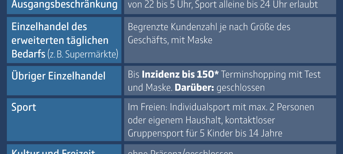 Corona Notbremse beschlossen / Impfreihenfolge soll fallen
