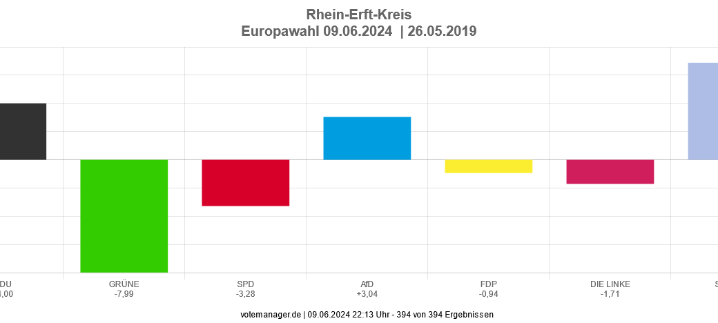 Rhein-Erft: Grüne stürzen ab, SPD schwach auf Platz 2